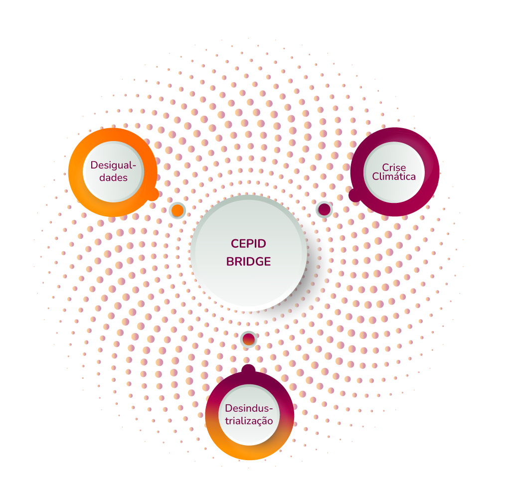 Diagrama dos três pilares de pesquisa do CEPID BRIDGE: desigualdades, crise climática e desindustrialização.