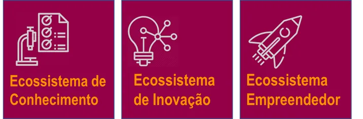 Montagem com três ilustrações com fundo vermelho e títulos de "Ecossistema de conhecimento", "Ecossistema de Inovação" e "Ecossistema Empreendedor", respectivamente.